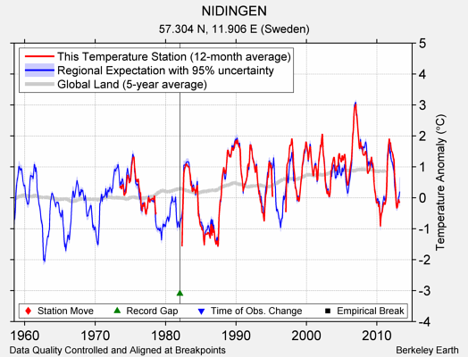 NIDINGEN comparison to regional expectation