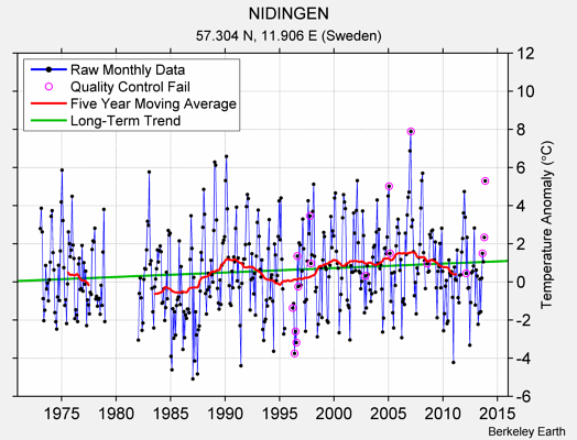 NIDINGEN Raw Mean Temperature