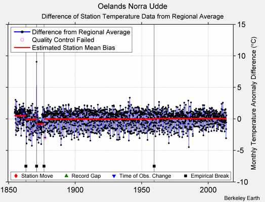 Oelands Norra Udde difference from regional expectation