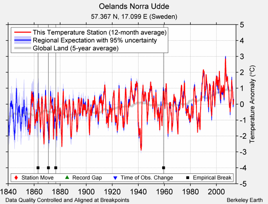 Oelands Norra Udde comparison to regional expectation