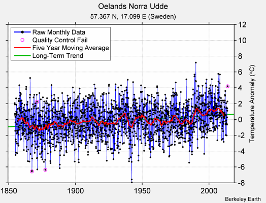 Oelands Norra Udde Raw Mean Temperature