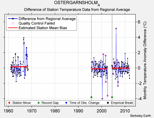 OSTERGARNSHOLM_A difference from regional expectation