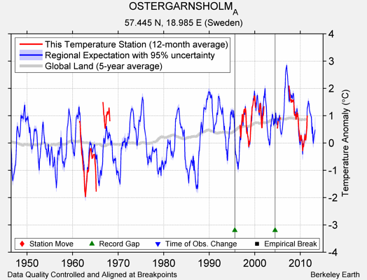 OSTERGARNSHOLM_A comparison to regional expectation