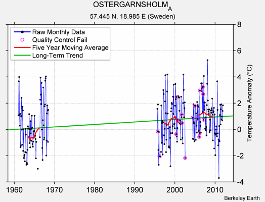 OSTERGARNSHOLM_A Raw Mean Temperature