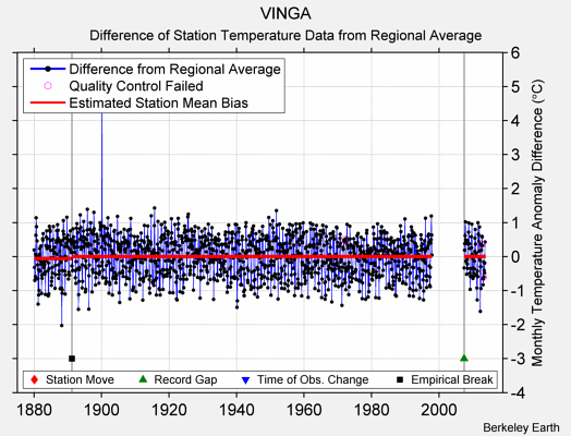 VINGA difference from regional expectation