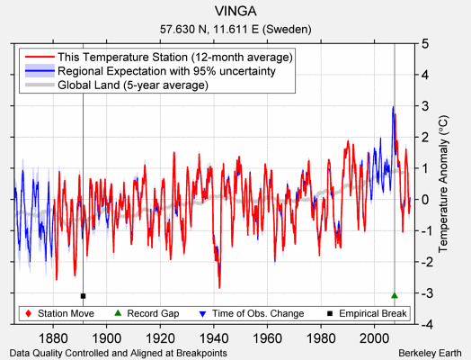 VINGA comparison to regional expectation