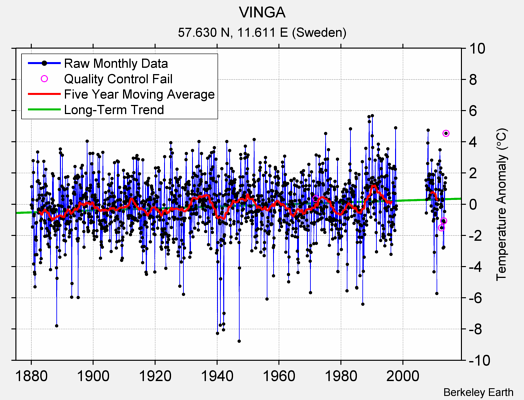 VINGA Raw Mean Temperature