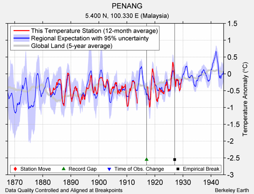 PENANG comparison to regional expectation