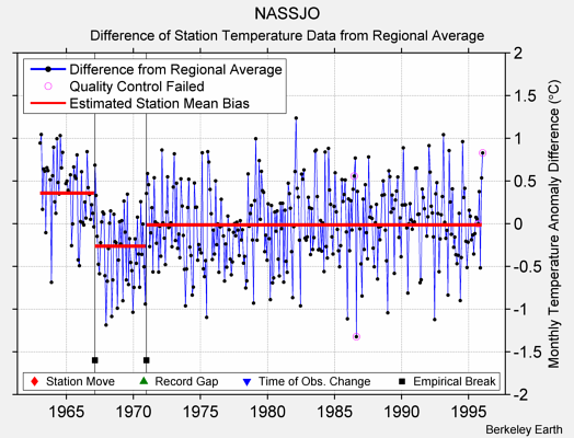 NASSJO difference from regional expectation