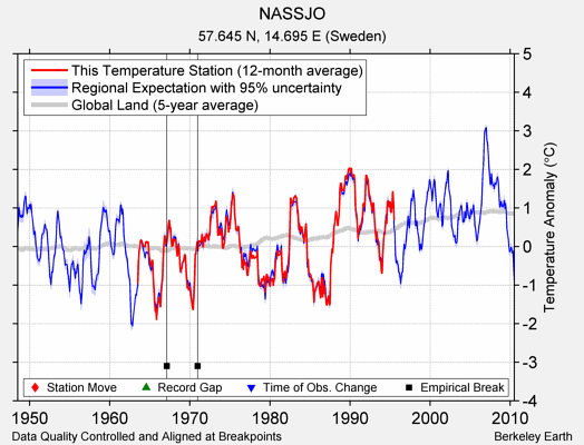 NASSJO comparison to regional expectation