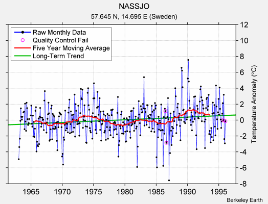 NASSJO Raw Mean Temperature