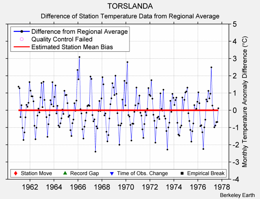 TORSLANDA difference from regional expectation