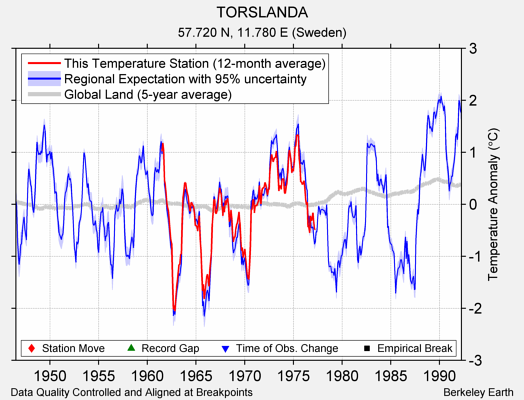 TORSLANDA comparison to regional expectation