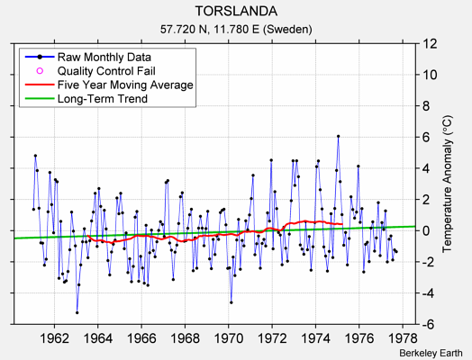 TORSLANDA Raw Mean Temperature