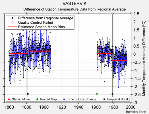 VASTERVIK difference from regional expectation