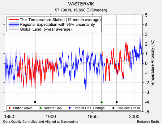 VASTERVIK comparison to regional expectation