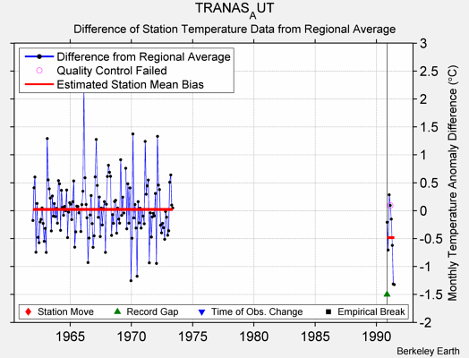 TRANAS_AUT difference from regional expectation