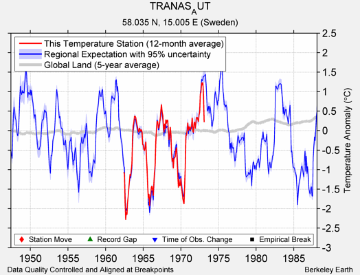 TRANAS_AUT comparison to regional expectation