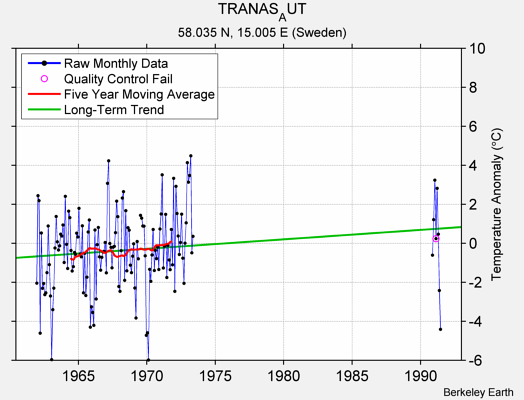 TRANAS_AUT Raw Mean Temperature