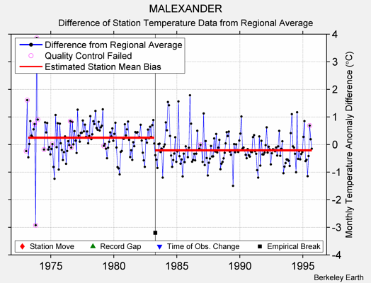 MALEXANDER difference from regional expectation