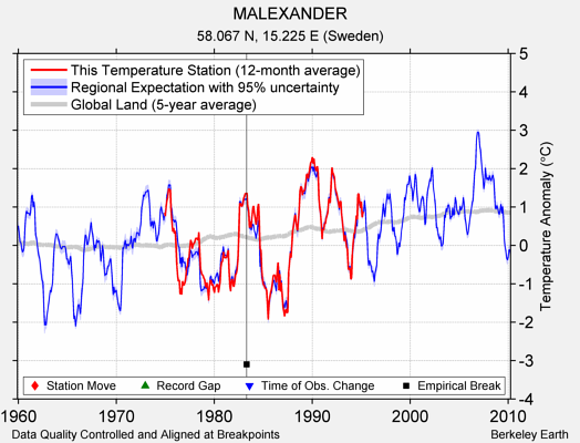 MALEXANDER comparison to regional expectation
