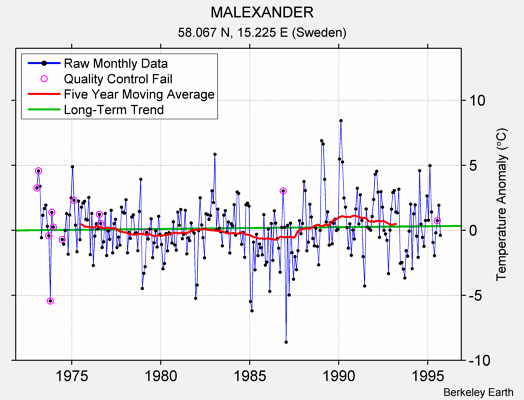 MALEXANDER Raw Mean Temperature