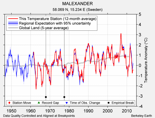 MALEXANDER comparison to regional expectation