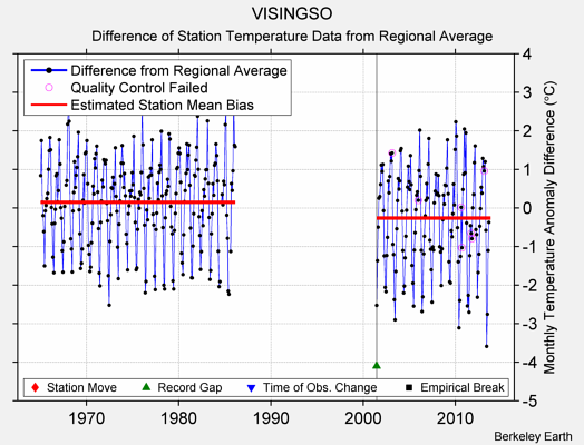 VISINGSO difference from regional expectation