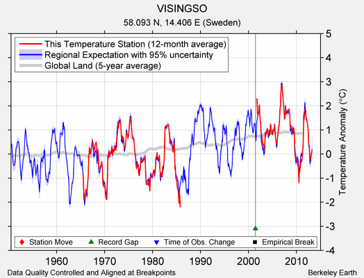 VISINGSO comparison to regional expectation