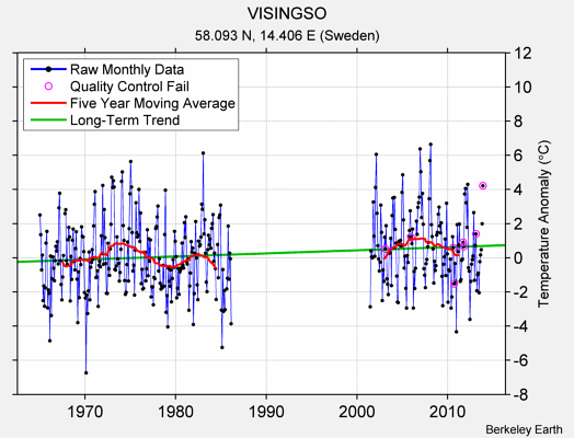 VISINGSO Raw Mean Temperature