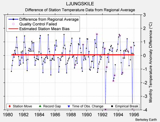 LJUNGSKILE difference from regional expectation