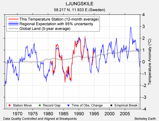 LJUNGSKILE comparison to regional expectation