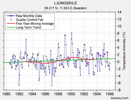 LJUNGSKILE Raw Mean Temperature