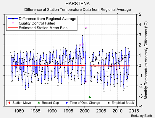 HARSTENA difference from regional expectation