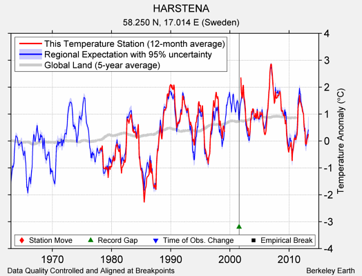 HARSTENA comparison to regional expectation