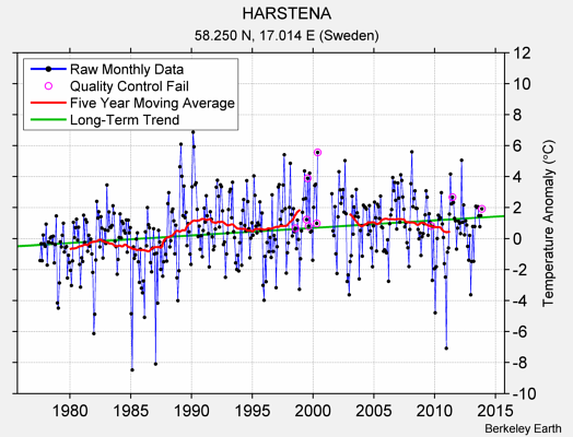 HARSTENA Raw Mean Temperature