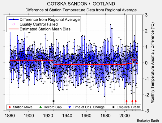 GOTSKA SANDON /  GOTLAND difference from regional expectation