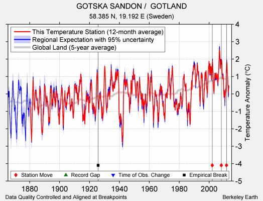 GOTSKA SANDON /  GOTLAND comparison to regional expectation