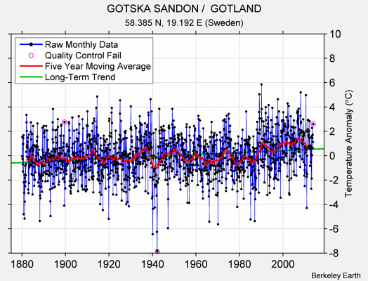 GOTSKA SANDON /  GOTLAND Raw Mean Temperature