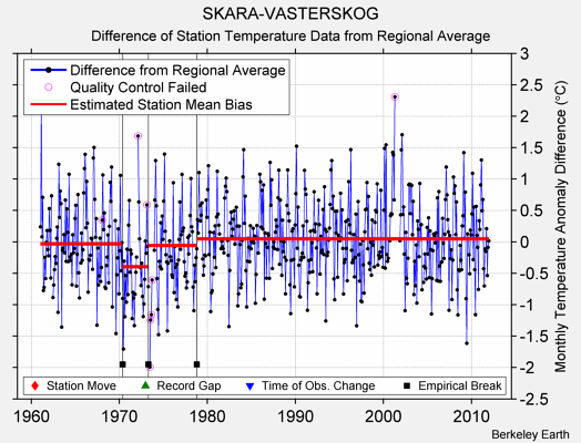 SKARA-VASTERSKOG difference from regional expectation