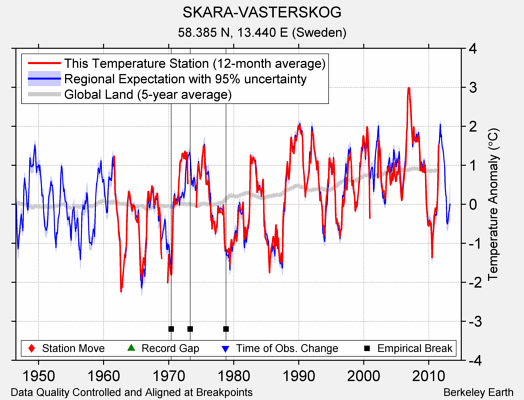 SKARA-VASTERSKOG comparison to regional expectation