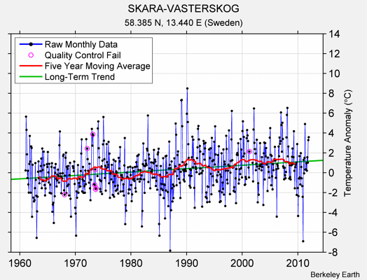 SKARA-VASTERSKOG Raw Mean Temperature