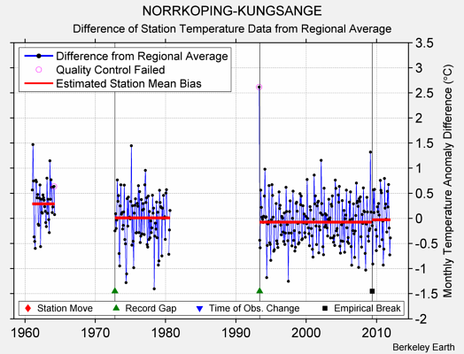 NORRKOPING-KUNGSANGE difference from regional expectation