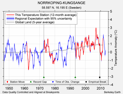 NORRKOPING-KUNGSANGE comparison to regional expectation