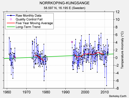 NORRKOPING-KUNGSANGE Raw Mean Temperature