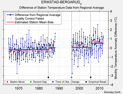 ERIKSTAD-BERGARUD_V difference from regional expectation