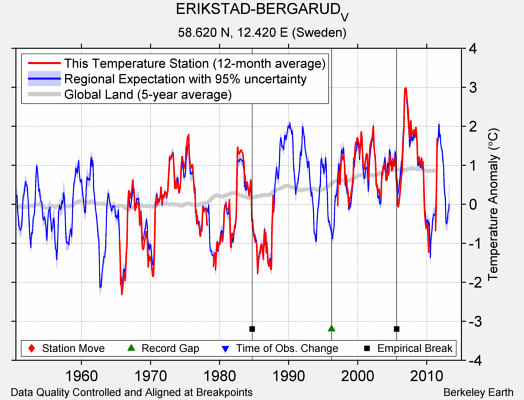 ERIKSTAD-BERGARUD_V comparison to regional expectation