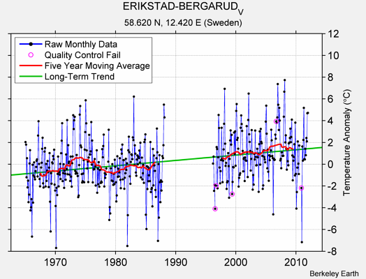 ERIKSTAD-BERGARUD_V Raw Mean Temperature