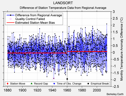 LANDSORT difference from regional expectation