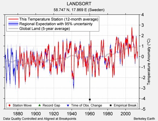 LANDSORT comparison to regional expectation